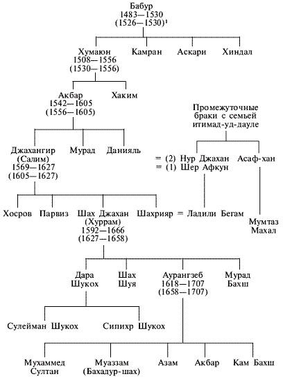 Иллюстрация к книге — Великие Моголы. Потомки Чингисхана и Тамерлана [pic_1.jpg]