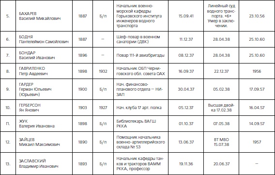 Иллюстрация к книге — 1937. Трагедия Красной Армии [i_210.jpg]