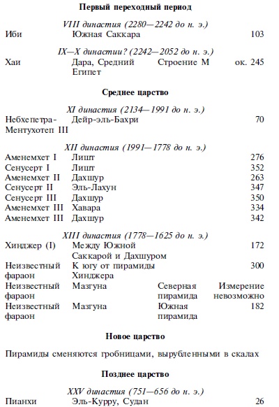 Иллюстрация к книге — Древние загадки фараонов [i_084.jpg]