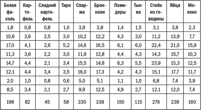 Иллюстрация к книге — Энергия крахмала. Ешьте вкусно, заботьтесь о здоровье и худейте навсегда [i_010.jpg]
