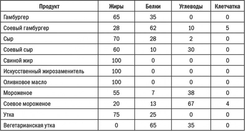 Иллюстрация к книге — Энергия крахмала. Ешьте вкусно, заботьтесь о здоровье и худейте навсегда [i_017.jpg]