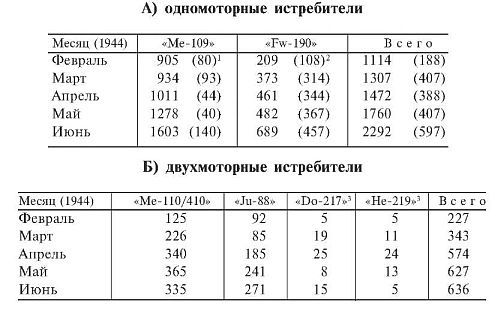 Военные дневники люфтваффе. Хроника боевых действий германских ВВС во Второй мировой войне