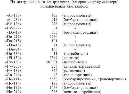 Военные дневники люфтваффе. Хроника боевых действий германских ВВС во Второй мировой войне