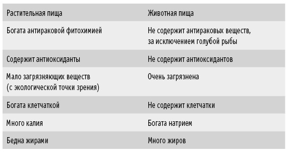 Иллюстрация к книге — Мои рецепты от рака. Опыт врача, победившего онкологию [i_062.jpg]