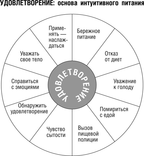 Иллюстрация к книге — Интуитивное питание. Новый революционный подход к питанию. Без ограничений, без правил, без диет. [_145.jpg]