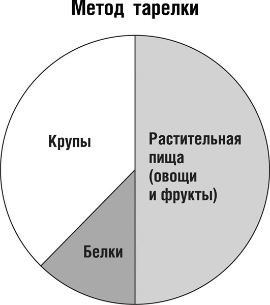 Иллюстрация к книге — Интуитивное питание. Новый революционный подход к питанию. Без ограничений, без правил, без диет. [_254.jpg]