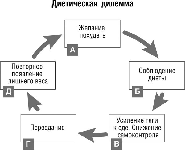 Иллюстрация к книге — Интуитивное питание. Новый революционный подход к питанию. Без ограничений, без правил, без диет. [_77.jpg]