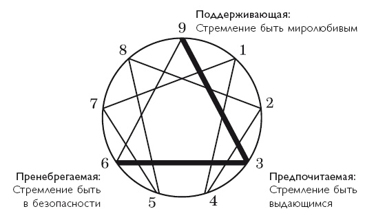 Иллюстрация к книге — Осознанность в действии. Эннеаграмма, коучинг и развитие эмоционального интеллекта [i_012.jpg]