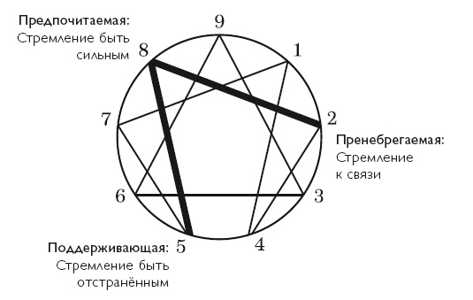 Иллюстрация к книге — Осознанность в действии. Эннеаграмма, коучинг и развитие эмоционального интеллекта [i_021.jpg]