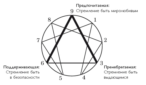 Иллюстрация к книге — Осознанность в действии. Эннеаграмма, коучинг и развитие эмоционального интеллекта [i_022.jpg]