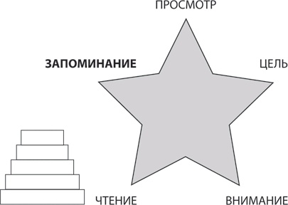 Иллюстрация к книге — Скорочтение на практике. Как читать быстро и хорошо запоминать прочитанное [i_002.jpg]