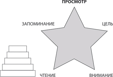 Иллюстрация к книге — Скорочтение на практике. Как читать быстро и хорошо запоминать прочитанное [i_003.jpg]