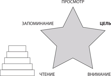 Иллюстрация к книге — Скорочтение на практике. Как читать быстро и хорошо запоминать прочитанное [i_006.jpg]