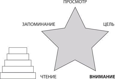Иллюстрация к книге — Скорочтение на практике. Как читать быстро и хорошо запоминать прочитанное [i_007.jpg]