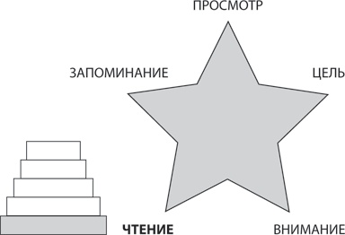 Иллюстрация к книге — Скорочтение на практике. Как читать быстро и хорошо запоминать прочитанное [i_008.jpg]