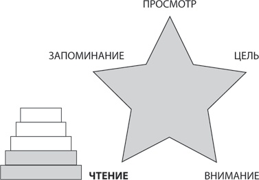 Иллюстрация к книге — Скорочтение на практике. Как читать быстро и хорошо запоминать прочитанное [i_012.jpg]