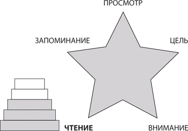 Иллюстрация к книге — Скорочтение на практике. Как читать быстро и хорошо запоминать прочитанное [i_019.jpg]
