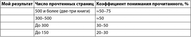 Иллюстрация к книге — Скорочтение на практике. Как читать быстро и хорошо запоминать прочитанное [i_021.jpg]