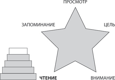 Иллюстрация к книге — Скорочтение на практике. Как читать быстро и хорошо запоминать прочитанное [i_032.jpg]