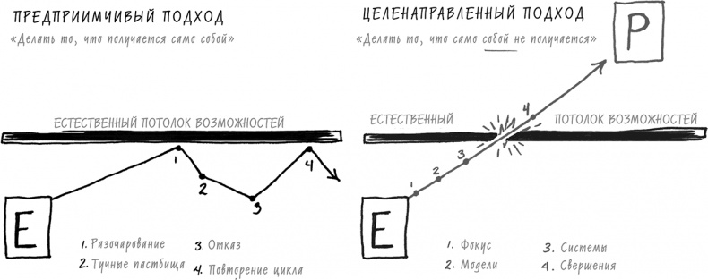 Иллюстрация к книге — Хочу... совершить прорыв! Удивительно простой закон феноменального успеха [i_029.jpg]