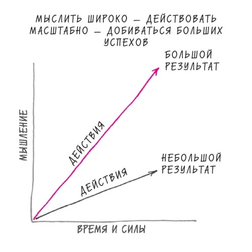 Иллюстрация к книге — Начни с главного! 1 удивительно простой закон феноменального успеха [i_016.jpg]