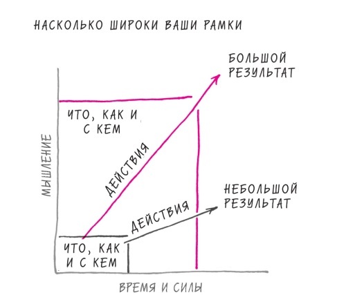 Иллюстрация к книге — Начни с главного! 1 удивительно простой закон феноменального успеха [i_017.jpg]