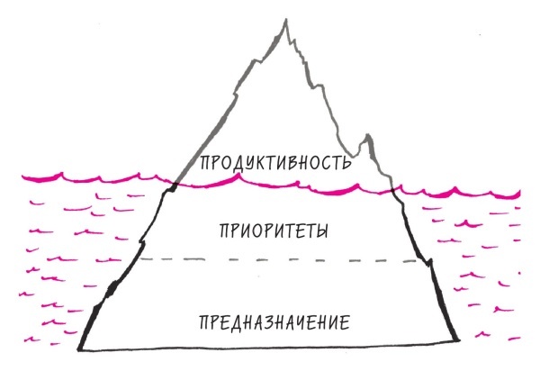 Иллюстрация к книге — Начни с главного! 1 удивительно простой закон феноменального успеха [i_026.jpg]