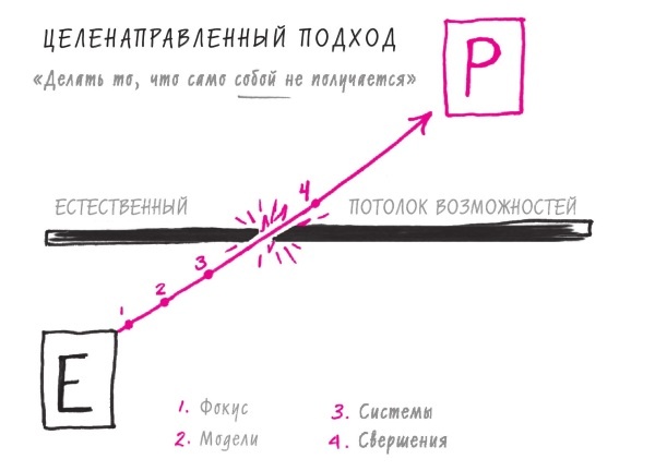 Иллюстрация к книге — Начни с главного! 1 удивительно простой закон феноменального успеха [i_037.jpg]