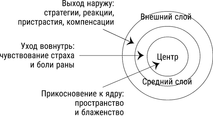 Иллюстрация к книге — За пределы страха. Трансформация негативных эмоций [i_021.jpg]