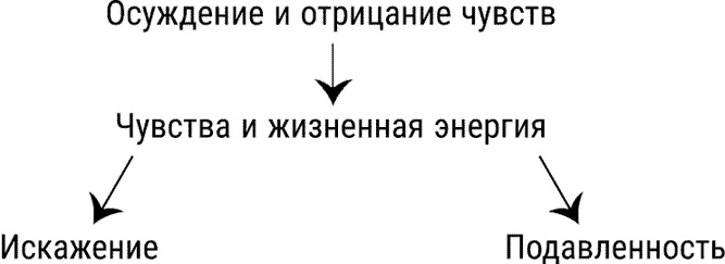 Иллюстрация к книге — За пределы страха. Трансформация негативных эмоций [i_028.jpg]