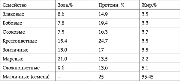Иллюстрация к книге — Энциклопедия умного сыроедения. Здоровое питание XXI века [tab13.jpg]