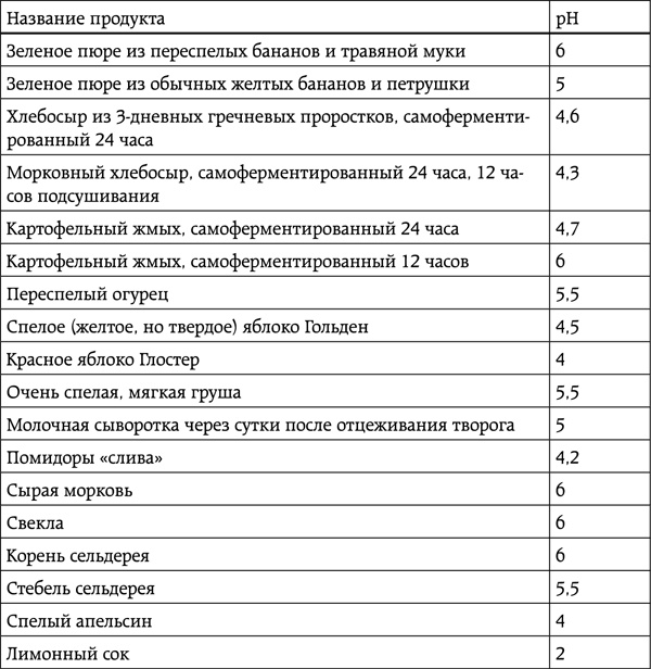 Иллюстрация к книге — Энциклопедия умного сыроедения. Здоровое питание XXI века [tab4.jpg]