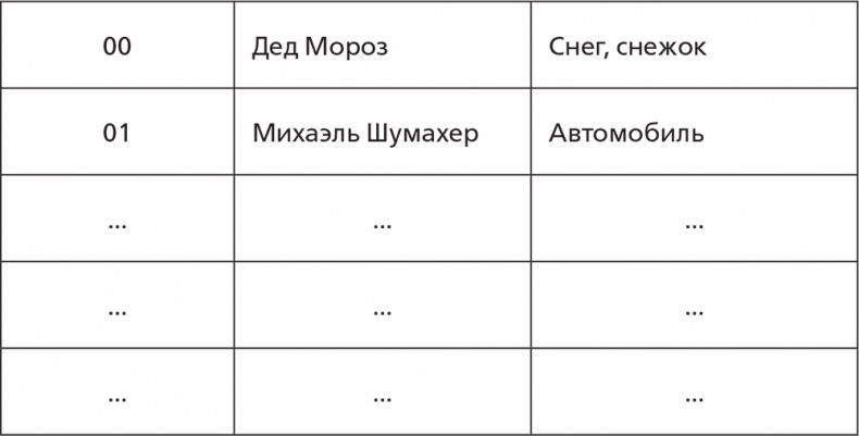 Иллюстрация к книге — Помнить все. Практическое руководство по развитию памяти [i_035.jpg]