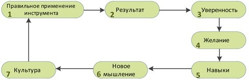 Иллюстрация к книге — Стандартизованная работа. Метод построения идеального бизнеса [i_013.jpg]