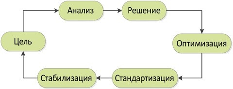 Иллюстрация к книге — Стандартизованная работа. Метод построения идеального бизнеса [i_055.jpg]