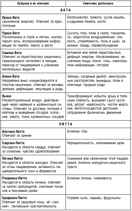 Иллюстрация к книге — Аюрведа. Жить вкусно и не болеть [i_009.jpg]