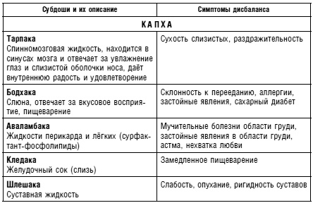 Иллюстрация к книге — Аюрведа. Жить вкусно и не болеть [i_010.jpg]