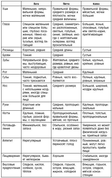 Иллюстрация к книге — Аюрведа. Жить вкусно и не болеть [i_016.jpg]