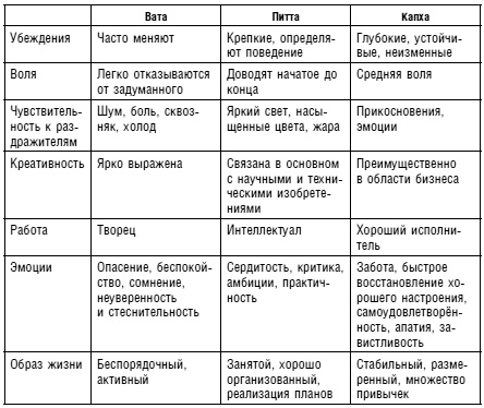 Иллюстрация к книге — Аюрведа. Жить вкусно и не болеть [i_018.jpg]