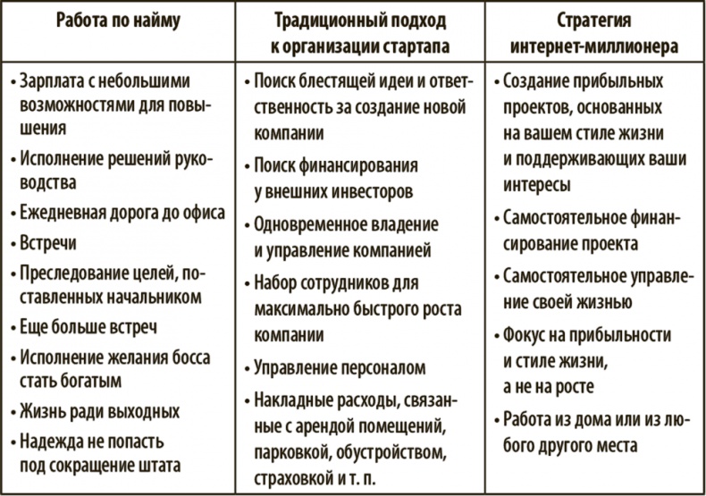 Иллюстрация к книге — Как работать где хочешь, сколько хочешь и получать стабильный доход [i_002.jpg]
