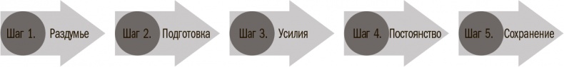 Иллюстрация к книге — Прокачай себя! Научно доказанная система по приобретению и закреплению полезных привычек [_260.jpg]
