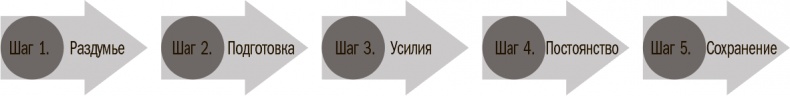 Иллюстрация к книге — Прокачай себя! Научно доказанная система по приобретению и закреплению полезных привычек [i_002.jpg]