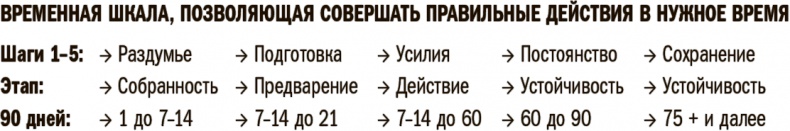 Иллюстрация к книге — Прокачай себя! Научно доказанная система по приобретению и закреплению полезных привычек [i_004.jpg]