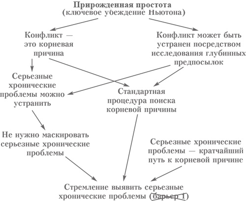 Иллюстрация к книге — Выбор. Правила Голдратта [i_011.jpg]