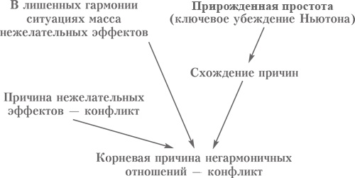 Иллюстрация к книге — Выбор. Правила Голдратта [i_015.jpg]