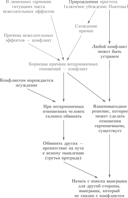 Иллюстрация к книге — Выбор. Правила Голдратта [i_016.jpg]