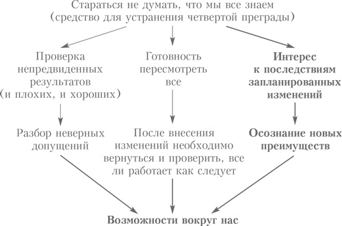 Иллюстрация к книге — Выбор. Правила Голдратта [i_020.jpg]