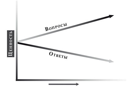Иллюстрация к книге — Красивый вопрос. Как неординарные вопросы приводят к гениальным идеям [i_001.jpg]