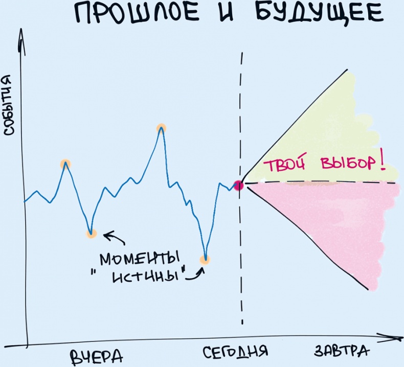 Иллюстрация к книге — Комиксы про мироустройство. Как понять этот мир, прокачать себя и добиться всего, чего захочешь [i_010.jpg]