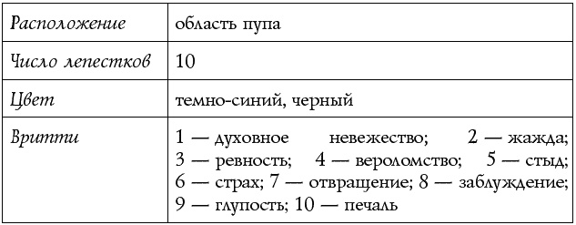 Иллюстрация к книге — Чакры – энергии жизненных сфер. Работа с внутренним космосом [Autogen_eBook_id12.jpg]
